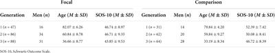 Wellbeing and national identity in three generations of Czech and Slovak Holocaust survivors